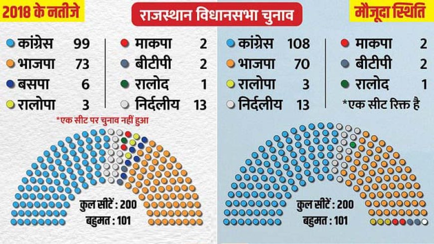 राजस्थान में सजा चुनावी मंच, पिछली बार से कितनी बदली सियासत