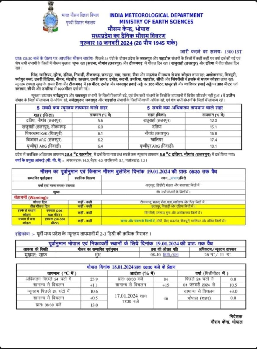 मध्य प्रदेश में शीतलहर: कड़ाके की ठंड और कोल्ड डे का प्रकोप जारी