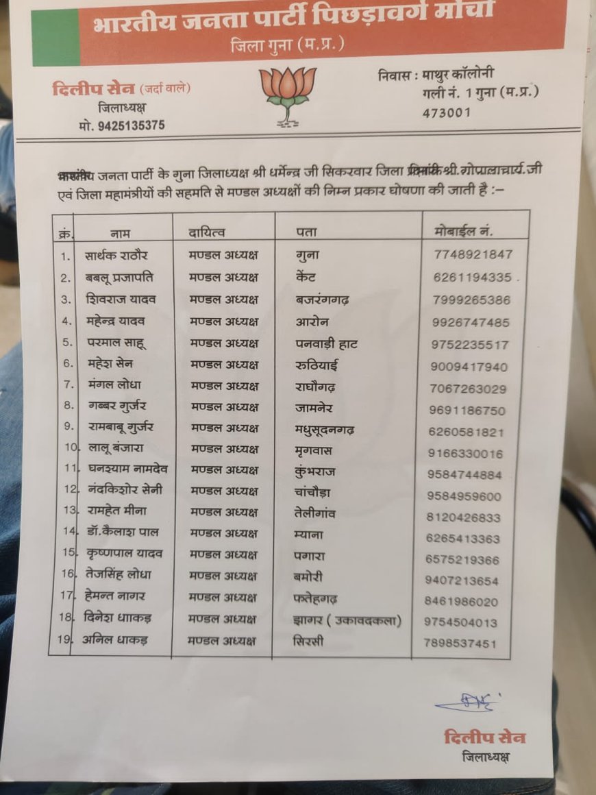 भारतीय जनता पार्टी पिछड़ा वर्ग मोर्चा ने 19 मंडलों के अध्यक्षों की घोषणा