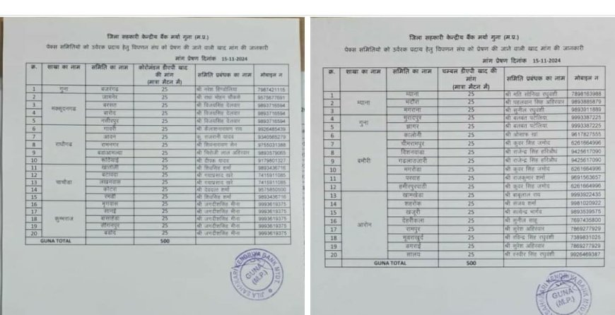 सिंधिया ने गुना जिले के किसानों को भेजी 3600 मीट्रिक टन डीएपी की सौगात, 2600 मीट्रिक टन गुना पहुंची, 24 घंटों में एक हजार मीट्रिक टन और आएगी