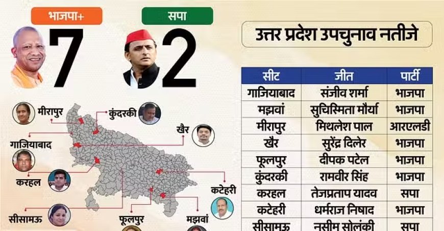 सात सीटों पर खिला 'कमल', दो पर दौड़ी 'साइकिल'