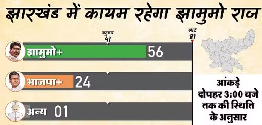 झारखंड में 'इंडिया' ने पार किया जादुई आंकड़ा, झामुमो ने जीती 15 सीटें