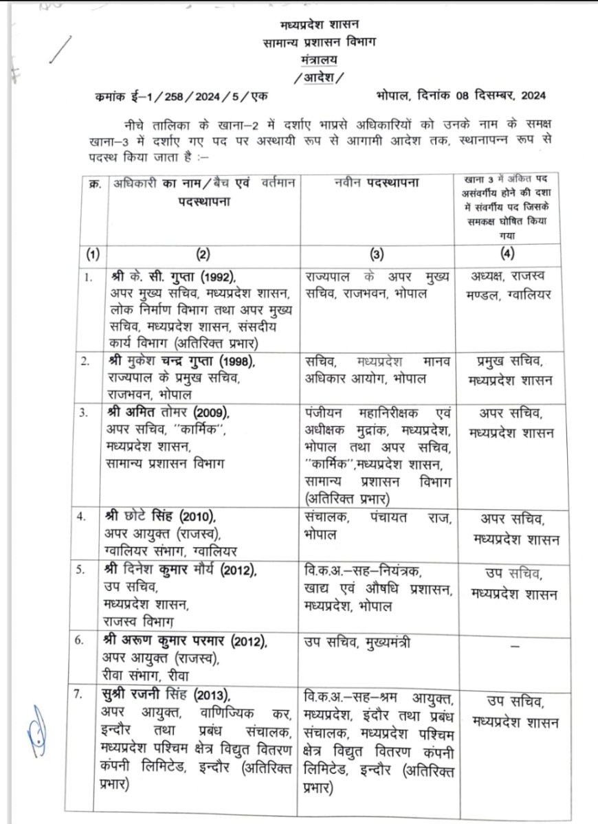 मध्यप्रदेश में वरिष्ठ आईएएस अधिकारियों का तबादला, अतिरिक्त प्रभार भी सौंपे गए