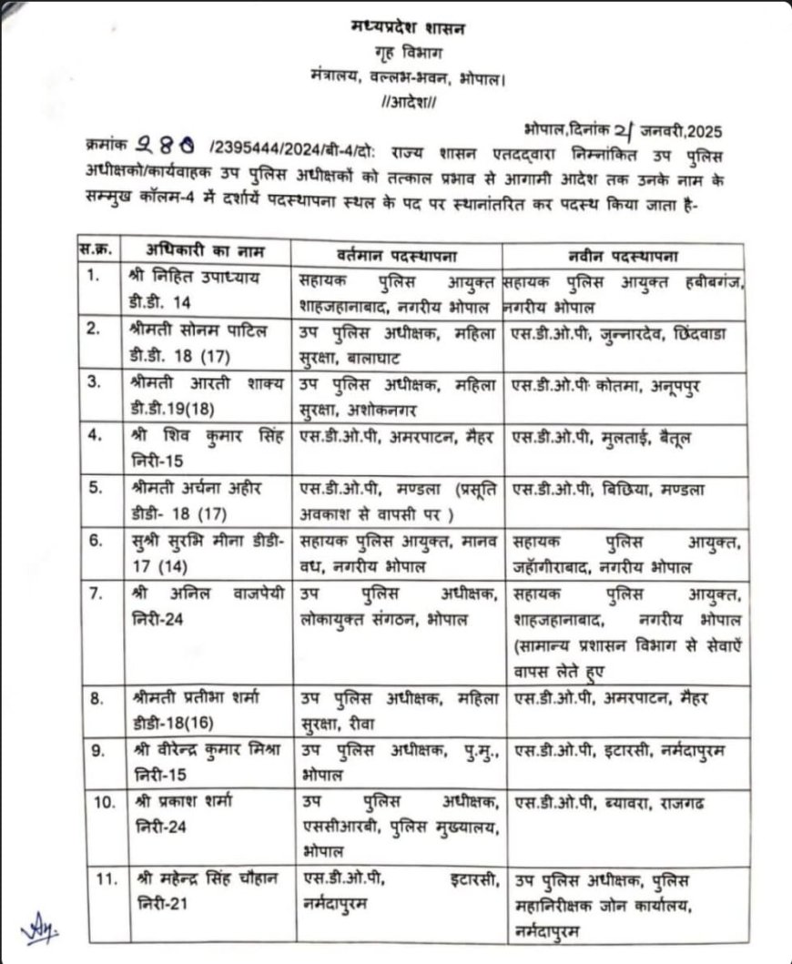 पुलिस विभाग में बड़ा फेरबदल, 69 अफसरों के तबादले